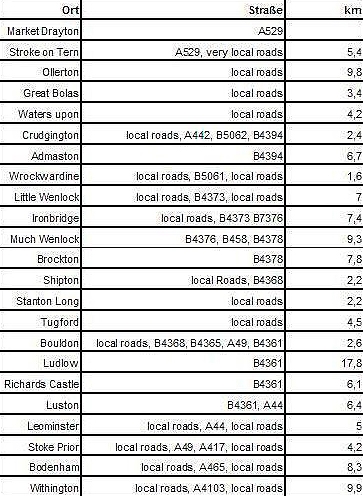 Kilometertabelle Market Drayton - Hereford