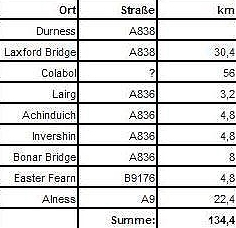 Kilometertabelle Durness - Alness