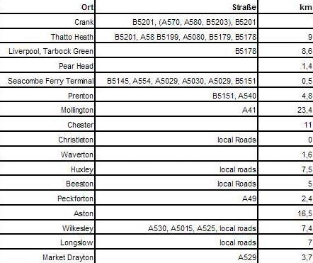 Kilometertabelle St. Helens - Market Drayton