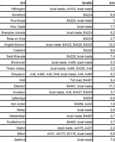Kilometertabelle Hereford - Keynsham