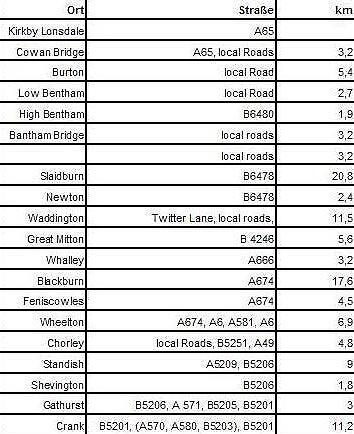 Kilometertabelle Kirkby Lonsdale - St. Helens
