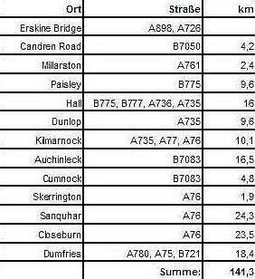 Kilometertabelle Erskine - Dumfries