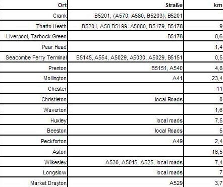 Kilometertabelle Kilometertabelle St. Helens - Market Drayton